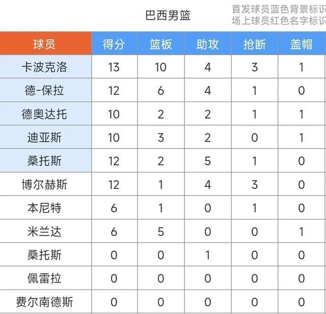 迪亚斯, 保拉